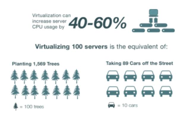 Virtualization