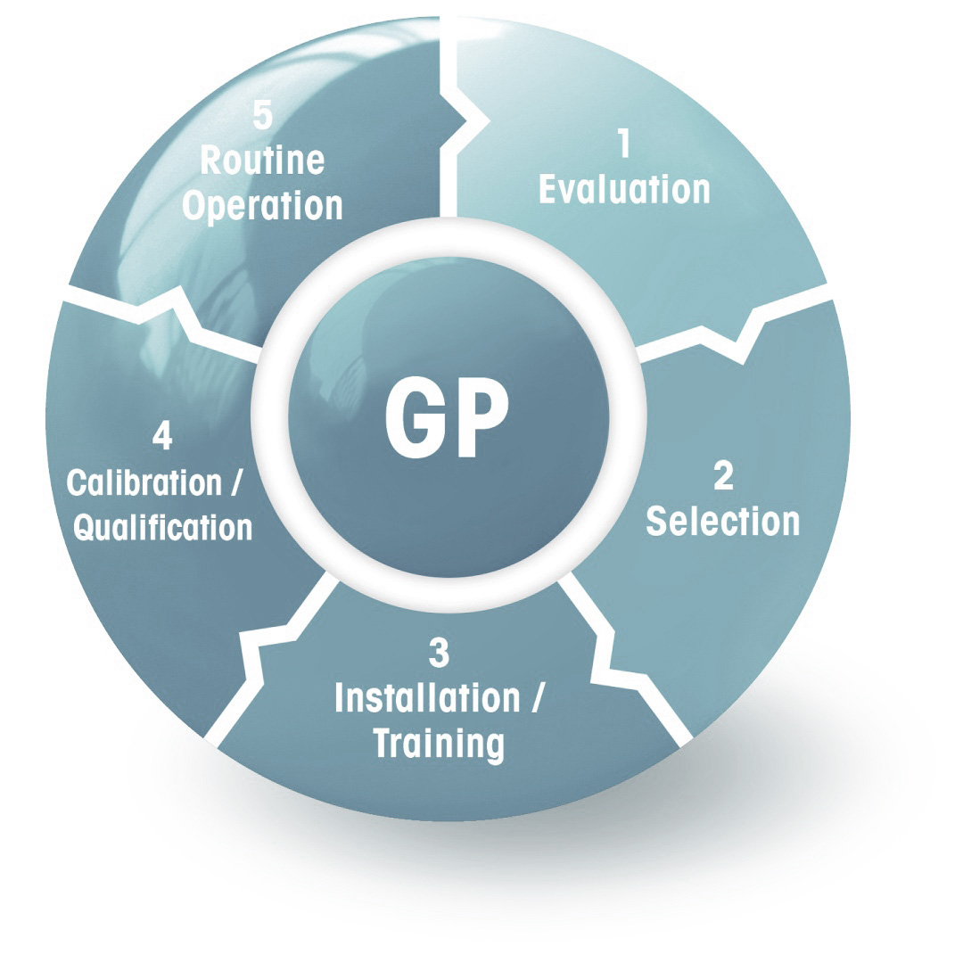 GMP GMP